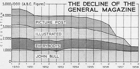 1950s general weekly magazine sales